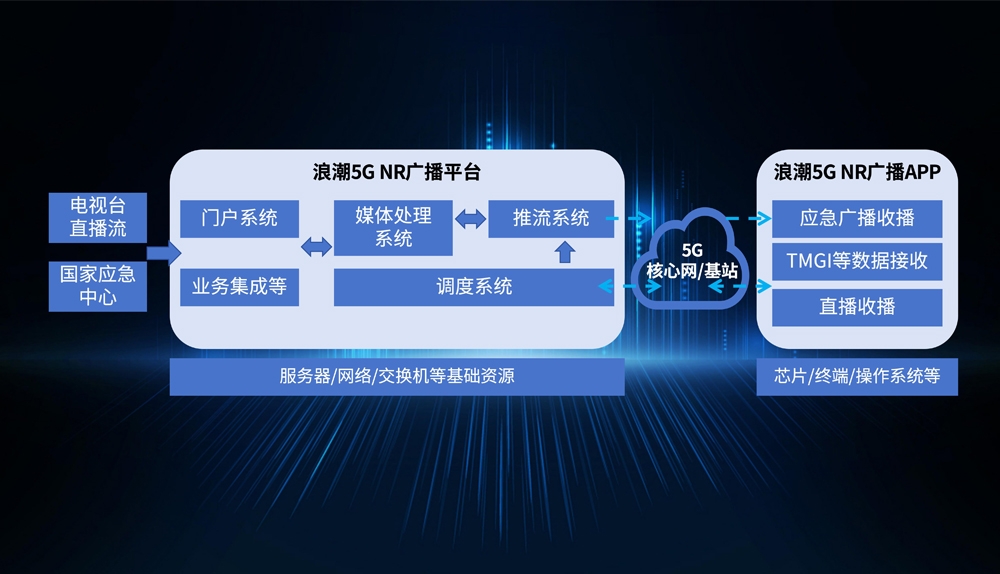 pg���ӹ���5G NR�㲥ƽ̨